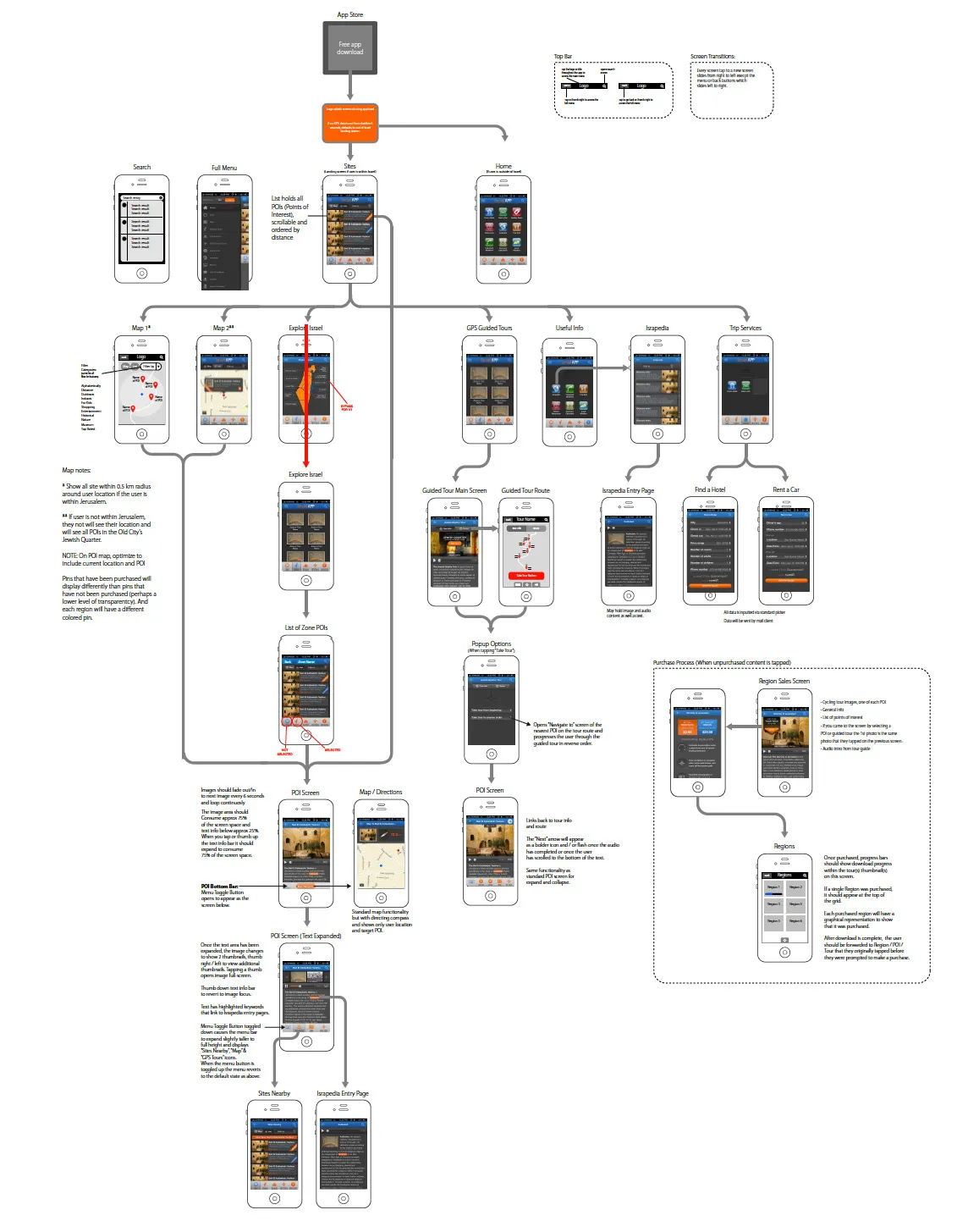 App user-flow diagram showing navigation structure